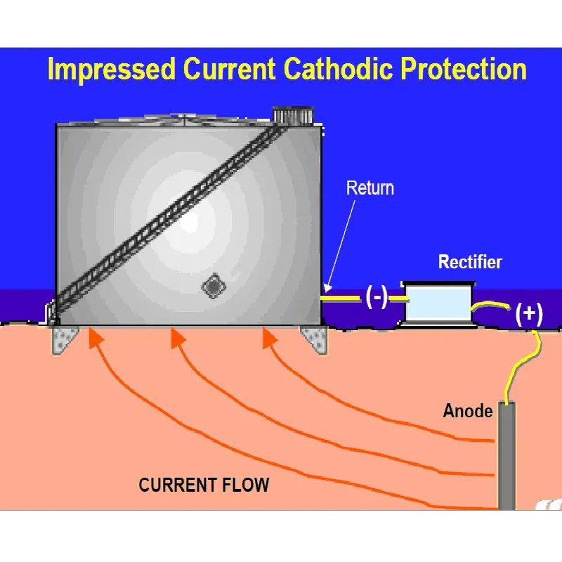 Medição potencial do oleoduto de proteção catódica e tanque de armazenamento